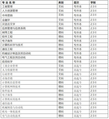 2019年西安電子科技大學(xué)網(wǎng)絡(luò)教育招生簡章